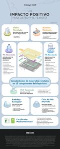 Samsung Electronics está en el proceso de abrir más posibilidades para las personas y el planeta, y para ello es esencial crear una experiencia móvil centrada en el ser humano con más materiales reciclados, sin concesiones. Los nuevos Galaxy Z Flip5 y Z Fold5 representan un paso más en este compromiso con la tecnología de diseño que rompe barreras, al tiempo que pretende minimizar el impacto sobre el medio ambiente.   Una mayor variedad de materiales reciclados en más componentes A principios de este año, Samsung amplió su innovador uso de materiales reciclados en el diseño de productos con la serie Galaxy S23, introduciendo nuevos materiales en más componentes. Los Galaxy Z Flip5 y Z Fold5 avanzan en estos esfuerzos, presentando una mayor variedad de materiales reciclados 1 en más componentes internos y externos que sus antecesores. Los nuevos smartphones plegables incorporan aluminio reciclado pre consumo y plástico reciclado post consumo procedente de redes de pesca, barriles de agua y botellas de PET desechadas. También han ampliado el uso de vidrio Corning® Gorilla® Victus® 2, que contiene un promedio del 22% de vidrio reciclado pre consumo.   Samsung no solo añadió más tipos de materiales reciclados utilizados en cada dispositivo, sino que la empresa también duplicó con creces la cantidad de componentes de dispositivos que utilizan un mínimo del 10% de plástico reciclado post consumo o vidrio reciclado pre consumo, o un promedio del 22% de vidrio reciclado pre consumo. Tanto Galaxy Z Flip5 como Z Fold5 2 utilizan materiales reciclados en 15 componentes del dispositivo, lo que supone un aumento respecto a los seis componentes internos de Galaxy Z Flip4 y Z Fold4.   En cuanto al embalaje, Samsung sigue avanzando en sus esfuerzos por reducir la presencia de plástico de un solo uso. Por eso, el papel de la caja de embalaje 3 está fabricado con material 100% reciclado. 4 La empresa también ha cambiado al material de papel reciclado para el protector de la cubierta delantera y trasera. Ciclo de vida más duradero Los Galaxy Z Flip5 y Z Fold5 continúan el trabajo de Samsung para optimizar la duración y mejorar la capacidad de actualización de sus smartphones. Cada dispositivo se suministra con cinco años de actualizaciones de seguridad y cuatro generaciones de mejoras del sistema operativo, lo que contribuye a prolongar el ciclo de vida del producto.   Como resultado, la comunidad Galaxy puede disfrutar de sus dispositivos de forma fiable durante más tiempo, lo que les permite tomar decisiones ecológicas en su vida cotidiana.   Mira la infografía a continuación para ver cómo las pequeñas acciones pueden sumar un gran impacto positivo en el planeta a través de los nuevos Galaxy Z Flip5 y Galaxy Z Fold5.