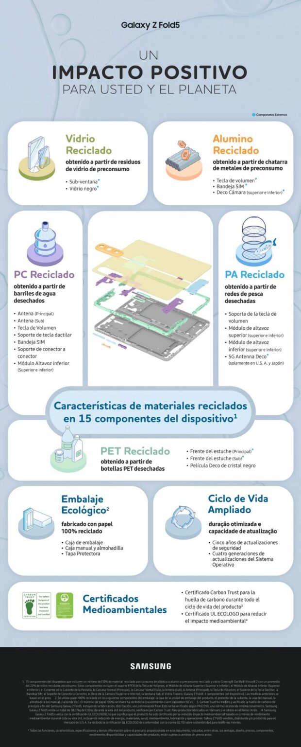 Samsung Electronics está en el proceso de abrir más posibilidades para las personas y el planeta, y para ello es esencial crear una experiencia móvil centrada en el ser humano con más materiales reciclados, sin concesiones. Los nuevos Galaxy Z Flip5 y Z Fold5 representan un paso más en este compromiso con la tecnología de diseño que rompe barreras, al tiempo que pretende minimizar el impacto sobre el medio ambiente.   Una mayor variedad de materiales reciclados en más componentes A principios de este año, Samsung amplió su innovador uso de materiales reciclados en el diseño de productos con la serie Galaxy S23, introduciendo nuevos materiales en más componentes. Los Galaxy Z Flip5 y Z Fold5 avanzan en estos esfuerzos, presentando una mayor variedad de materiales reciclados 1 en más componentes internos y externos que sus antecesores. Los nuevos smartphones plegables incorporan aluminio reciclado pre consumo y plástico reciclado post consumo procedente de redes de pesca, barriles de agua y botellas de PET desechadas. También han ampliado el uso de vidrio Corning® Gorilla® Victus® 2, que contiene un promedio del 22% de vidrio reciclado pre consumo.   Samsung no solo añadió más tipos de materiales reciclados utilizados en cada dispositivo, sino que la empresa también duplicó con creces la cantidad de componentes de dispositivos que utilizan un mínimo del 10% de plástico reciclado post consumo o vidrio reciclado pre consumo, o un promedio del 22% de vidrio reciclado pre consumo. Tanto Galaxy Z Flip5 como Z Fold5 2 utilizan materiales reciclados en 15 componentes del dispositivo, lo que supone un aumento respecto a los seis componentes internos de Galaxy Z Flip4 y Z Fold4.   En cuanto al embalaje, Samsung sigue avanzando en sus esfuerzos por reducir la presencia de plástico de un solo uso. Por eso, el papel de la caja de embalaje 3 está fabricado con material 100% reciclado. 4 La empresa también ha cambiado al material de papel reciclado para el protector de la cubierta delantera y trasera. Ciclo de vida más duradero Los Galaxy Z Flip5 y Z Fold5 continúan el trabajo de Samsung para optimizar la duración y mejorar la capacidad de actualización de sus smartphones. Cada dispositivo se suministra con cinco años de actualizaciones de seguridad y cuatro generaciones de mejoras del sistema operativo, lo que contribuye a prolongar el ciclo de vida del producto.   Como resultado, la comunidad Galaxy puede disfrutar de sus dispositivos de forma fiable durante más tiempo, lo que les permite tomar decisiones ecológicas en su vida cotidiana.   Mira la infografía a continuación para ver cómo las pequeñas acciones pueden sumar un gran impacto positivo en el planeta a través de los nuevos Galaxy Z Flip5 y Galaxy Z Fold5.